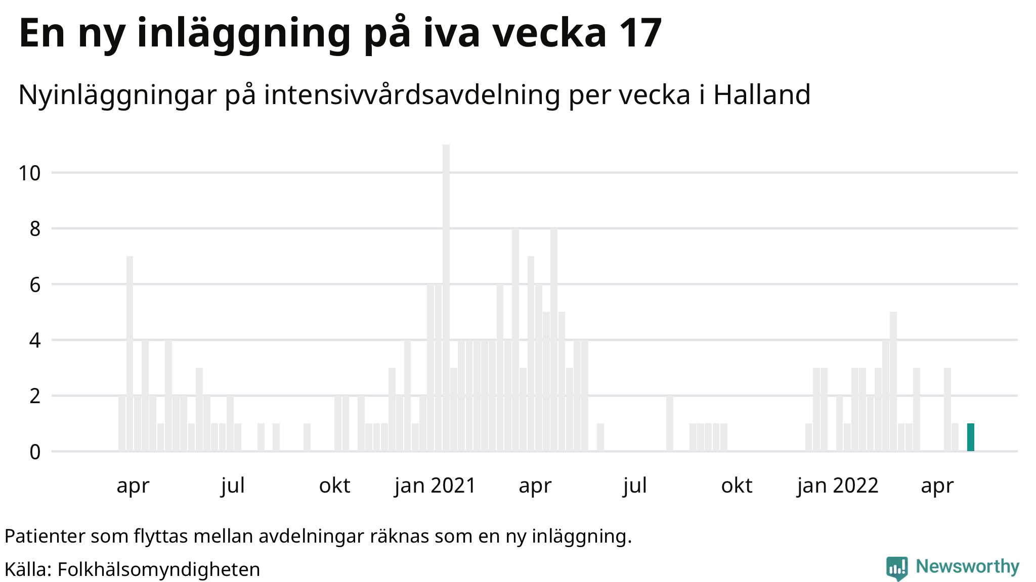 Antal nyinläggningar på intensivvårdsavdelning